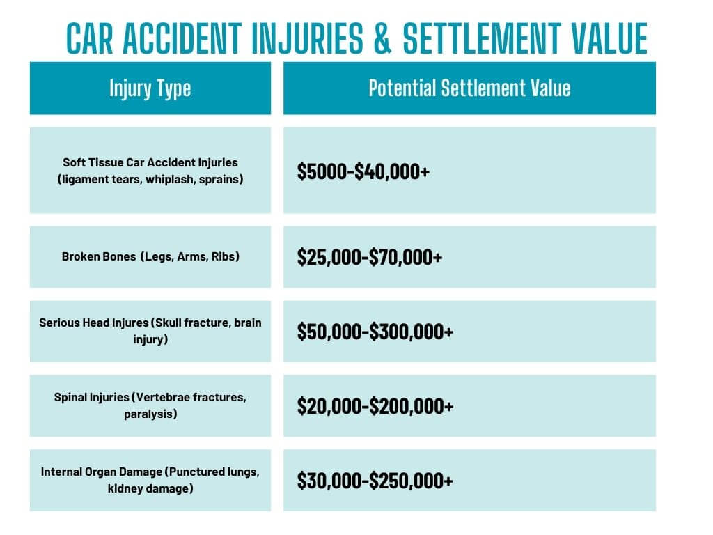 Car accident settlement value